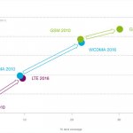 Do końca 2017 r. globalny ruch związany z przesyłaniem danych wzrośnie 15-krotnie