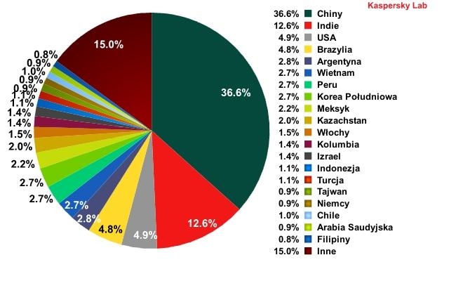 Zauważalny spadek ilości niechcianej poczty