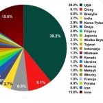 20 największych źródeł spamu wysyłanego do użytkowników amerykańskich w czerwcu 2012 r.