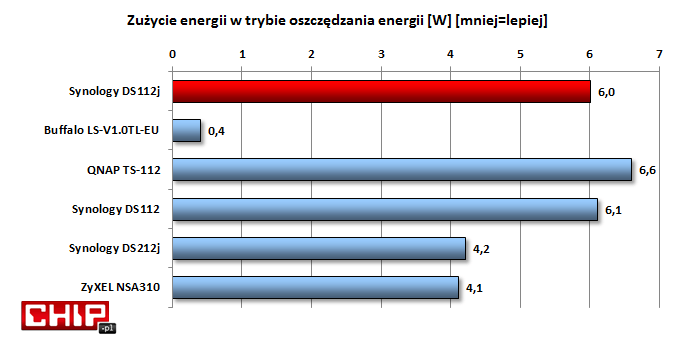 Ilość pobieranej energii w trybie oszczędzania nie jest duża, choć większa niż np. w dwudyskowym DS212j.