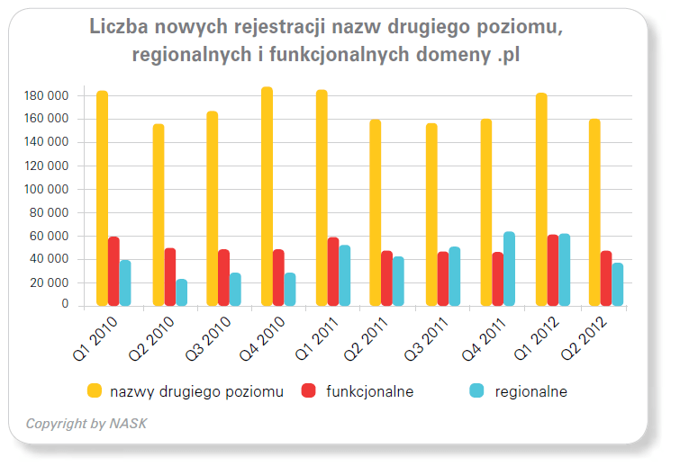 Liczba nowych rejestracji nazw drugiego poziomu, regionalnych i funkcjonalnych domeny.pl