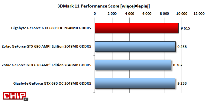 W testach syntetycznych zdecydowanie wydajniejszy jest natomiast Gigabyte GeForce GTX 680 SOC.