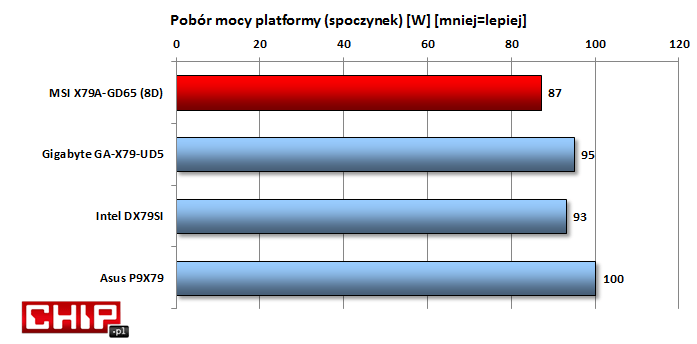 Pobór mocy w czasie spoczynku zdecydowanie najlepiej wypadł na konstrukcji MSI wyposażonej w bardzo dobrze działającą tecnologię APS.