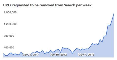 Ilość żądań tygodniowo o usunięcie witryny z wyników wyszukiwania