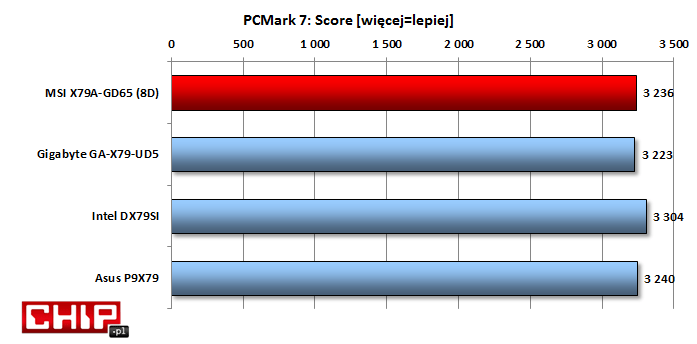 PCMark 7 najwyżej ocenił wydajność platformy zbudowanej na bazie płyty Intel DX79SI.