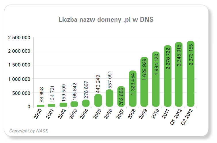 Liczba nazw domeny.pl w DNS
