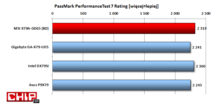 Wysoko wydajność platformy MSI ocenił PassMark.