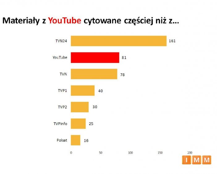 Materiały z YouTube cytowane częściej niż z... (źródło: IMM)