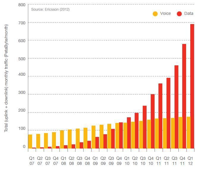 Miesięczny przepływ danych pomiędzy urządzeniami mobilnymi (Petabyte/miesiąc)/ Źródło: Traffic and Market Report. On the pulse of the networked society. Ericsson 2012