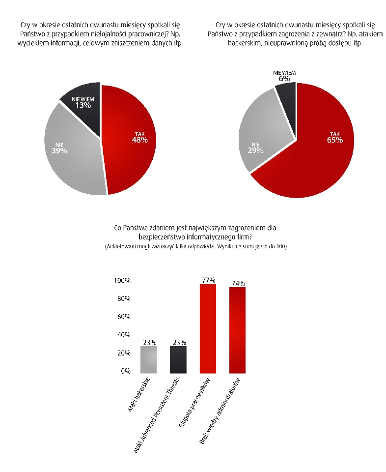 “Głupota” pracowników i brak wiedzy administratorów zagrożeniem dla firm