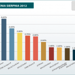 Lista zagrożeń sierpnia wg laboratoriów Eset