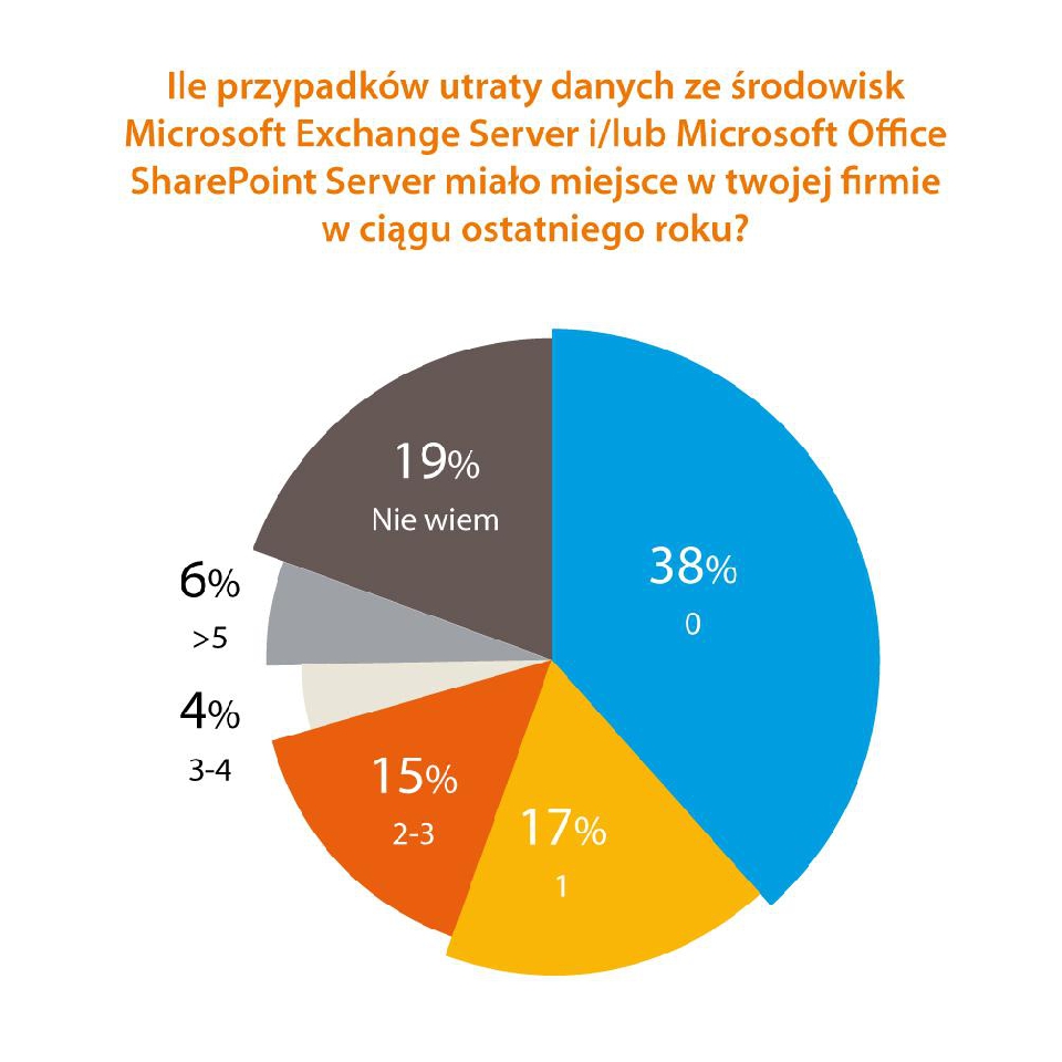 Niemal połowa firm traci co roku kluczowe dane