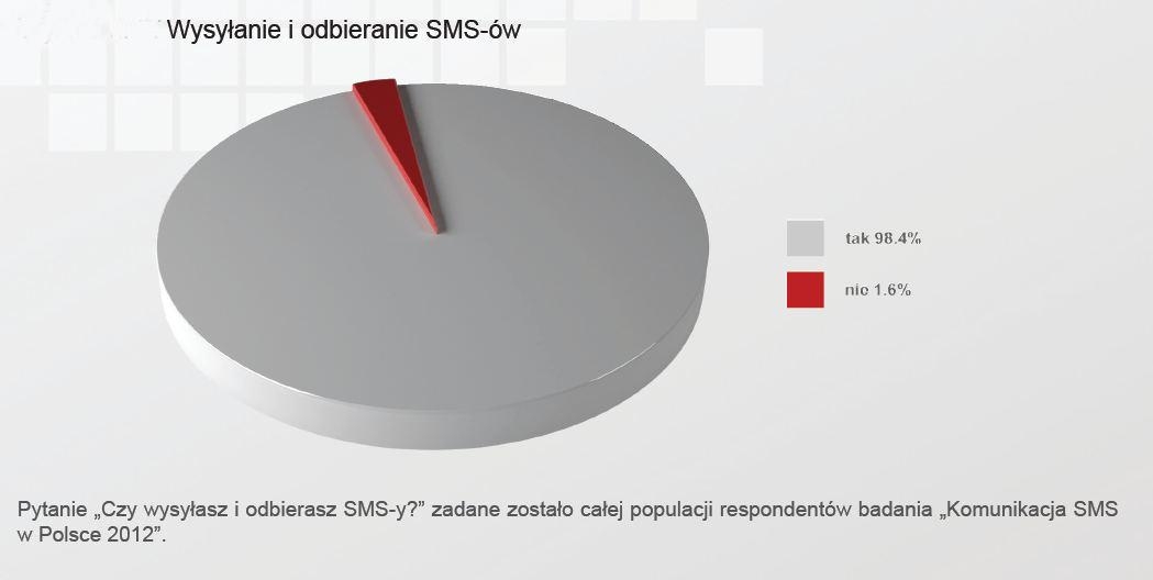 SMS ma już 20 lat!