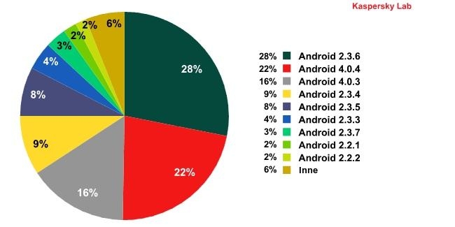 Najczęściej atakowane wersje systemu Android, III kwartał 2012 r.