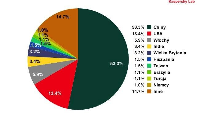 Kraje wysyłające najwięcej spamu do użytkowników europejskich, październiku 2012 r.