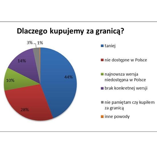 W poszukiwaniu niedostępnych marek i okazji – Polacy na tle Europy Środkowej i Wschodniej