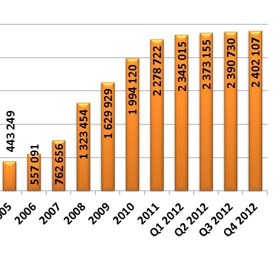 Domena .pl ma już niemal 2,5 miliona nazw