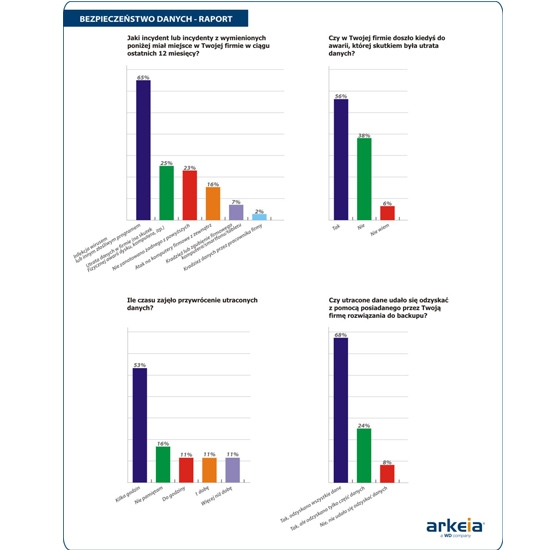 Firmy tracą cenne dane i nie zawsze je odzyskują