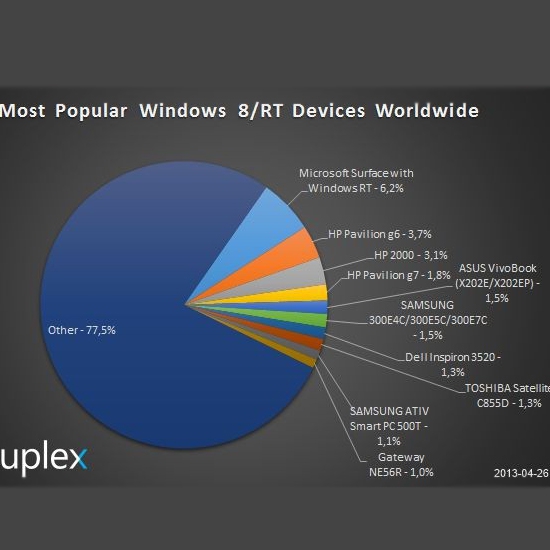 Najpopularniejsze urządzenia z Windows 8 i Windows RT (źródło: AdDuplex)