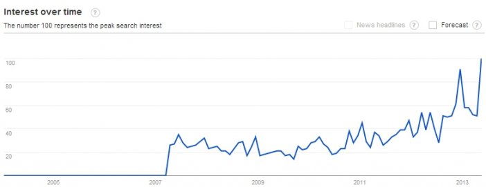 Google Trends wyraźnie wskazuje na wzrost zainteresowania 'kocimi brodami' w ostatnim czasie.