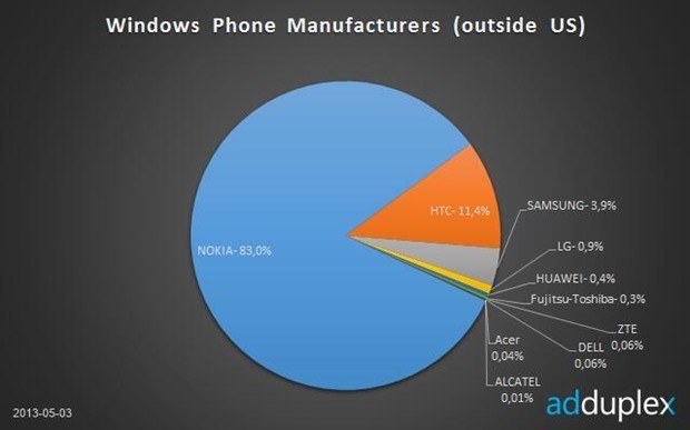 83 procent to Nokia