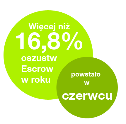 Czy wiesz, że w czerwcu będzie roiło się od oszustów?