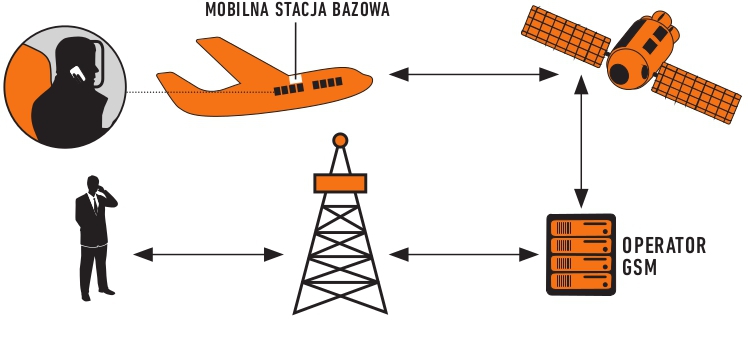 Coraz więcej linii lotniczych pozwala na używanie komórek na po- kładzie. W tym celu instaluje się mobilną stację bazową, która wysy- ła sygnał przez satelitę. Rozliczenie następuje w drodze opłat roamingowych