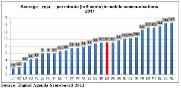 Średni koszt za minutę połączenia w telefonii komórkowej (w eurocentach)