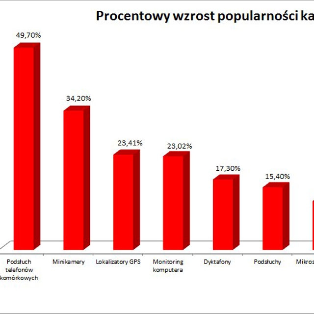 Polacy kochają inwigilację?