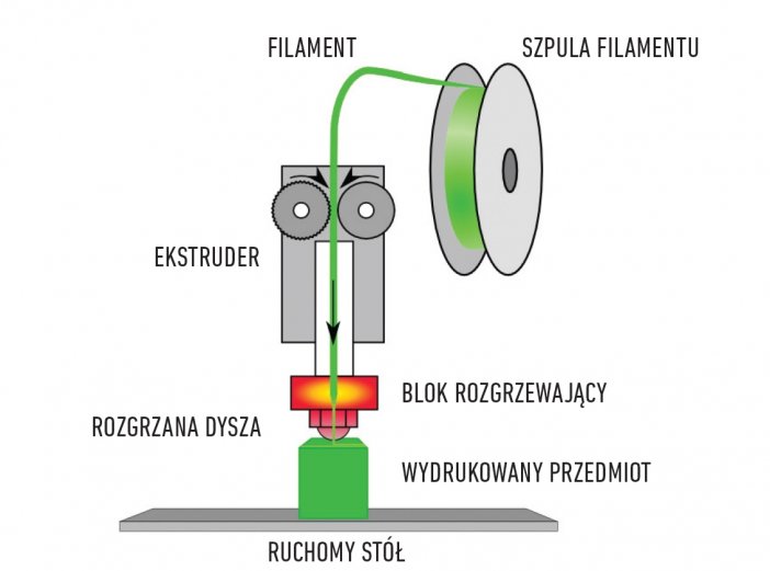 Schemat działania FFF Druk przestrzenny metodą FFF przypomina działanie pistoletu na rozgrzany klej. Filament w postaci drutu (ABS, PLA, nylon itp.) jest przeciągany pomiędzy rolkami ekstrudera (jedna z rolek jest zębata, aby umożliwić precyzyjne podawanie filamentu). Blok rozgrzewający topi filament, aby dało się go przecisnąć przez cienką dyszę. Rozgrzany materiał układany jest warstwami, a po ułożeniu każdej z nich stół (lub głowica drukująca) jest odsuwany od wydruku o grubość warstwy.