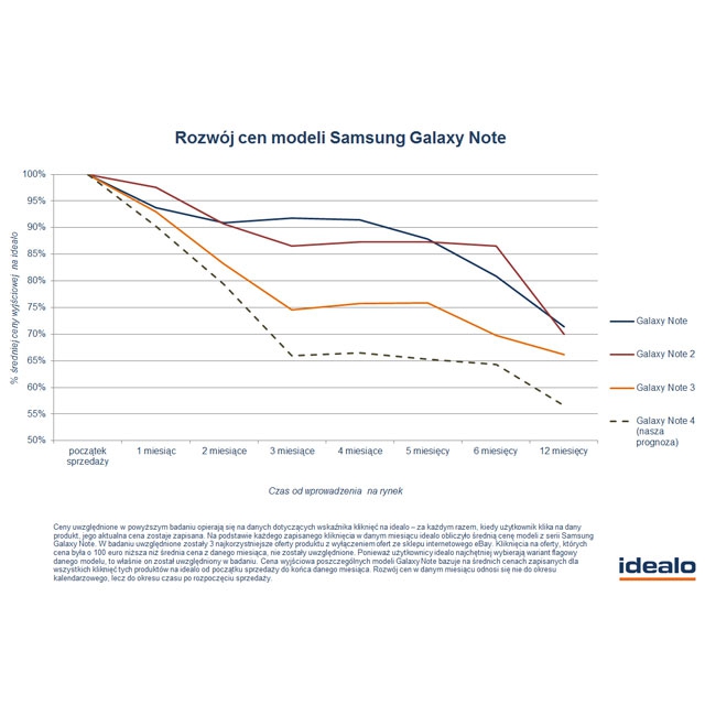 Za trzy miesiące Galaxy Note 4 będzie DUŻO tańszy!