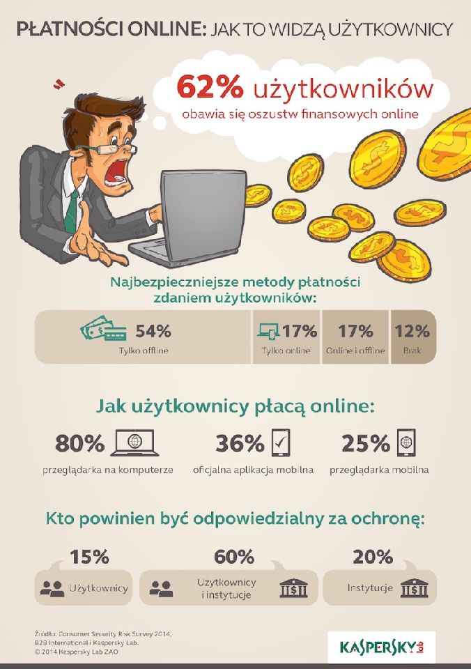 Użytkownicy unikają płatności online