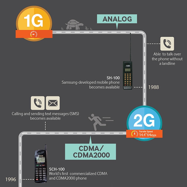 Ewolucja systemów łączności na jednej infografice, od 1G do 5G