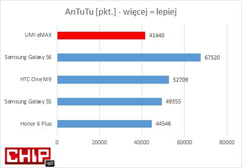 WYDAJNOŚĆ Ośmiordzeniowy (Cortex-A53) układ MT6752 wspomagany przez 2 gigabajty pamięci RAM zapewnia smartfonowi wydajność porównywalną ze sztandarowymi produktami znanych marek.