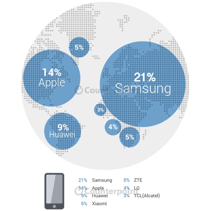 Samsung nadal numerem jeden w smartfonach