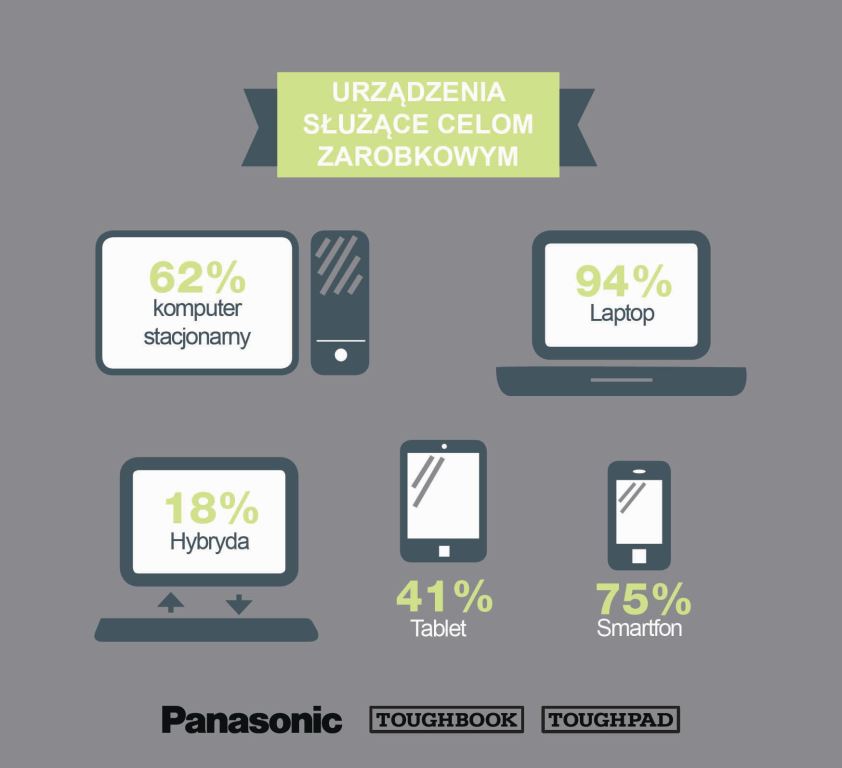 Rośnie popularność komputerów hybrydowych w Polsce