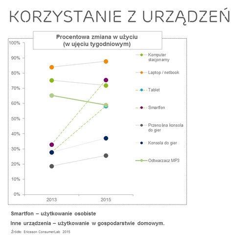 Polacy doganiają europejską czołówkę