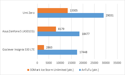WYDAJNOŚĆ Umi Zero został zbudowany w oparciu o ośmiordzeniowy układ MT6592T, który zapewnia wydajność umożliwiającą komfortowe działanie z wieloma aplikacjami jednocześnie. Jego wyniki w syntetycznym teście AnTuTu są lepsze niż te uzyskiwane przez Galaxy S4.