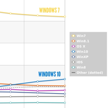 Czy Windows 10 dogoni kiedykolwiek Windows 7?