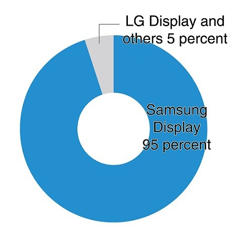 Wyświetlacze OLED: zdecydowana dominacja Samsunga