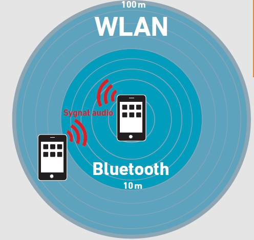 System wykorzystuje złożony mechanizm analizy lokalizacji obiektów wymieniających dane poprzez łączenie informacji z różnych typów sygnałów: Wi-Fi (do 100 metrów), Bluetooth (krótki zasięg) i dodatkowo wykorzystując echolokację (niesłyszalne dla człowieka sygnały audio).