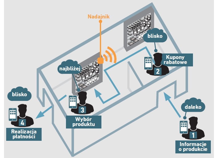 Nadajnik iBeacon wykrywa, jak daleko znajduje się użytkownik (daleko, w pobliżu, bezpośrednio przy nadajniku), następnie w zależności od odległości i kierunku przemieszczania się przesyła informacje o promocjach, rabatach itp. Nadajnik iBeacon wykrywa, jak daleko znajduje się użytkownik (daleko, w pobliżu, bezpośrednio przy nadajniku), następnie w zależności od odległości i kierunku przemieszczania się przesyła informacje o promocjach, rabatach itp.