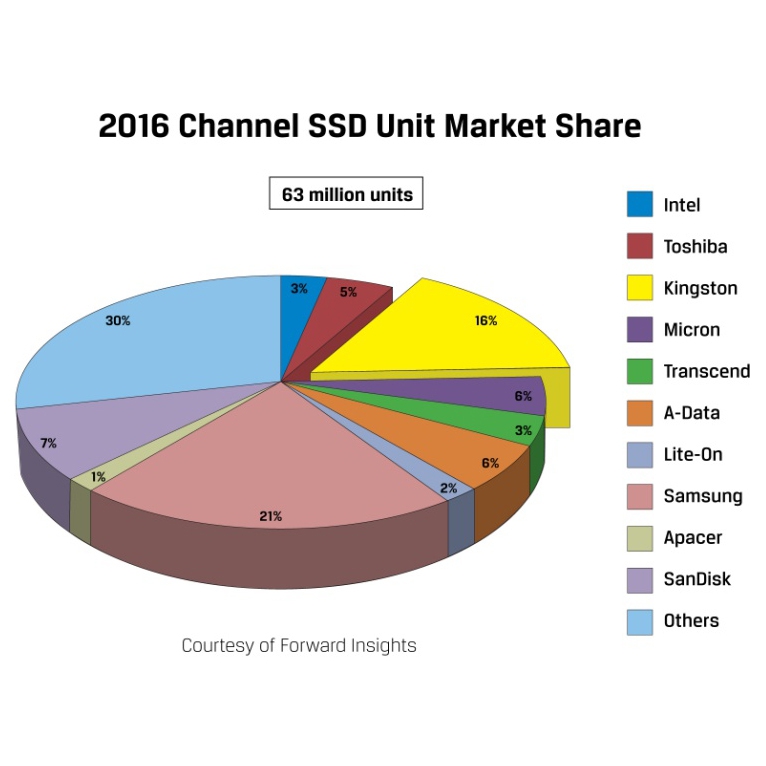 Kingston sprzedał w 2016 roku ponad 10 milionów dysków SSD