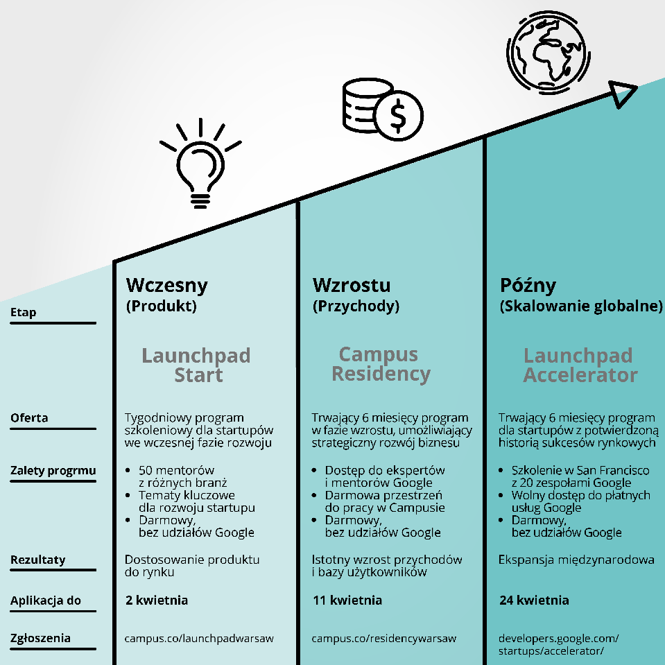 Google uruchamia trzy nowe programy wsparcia dla polskich startupów