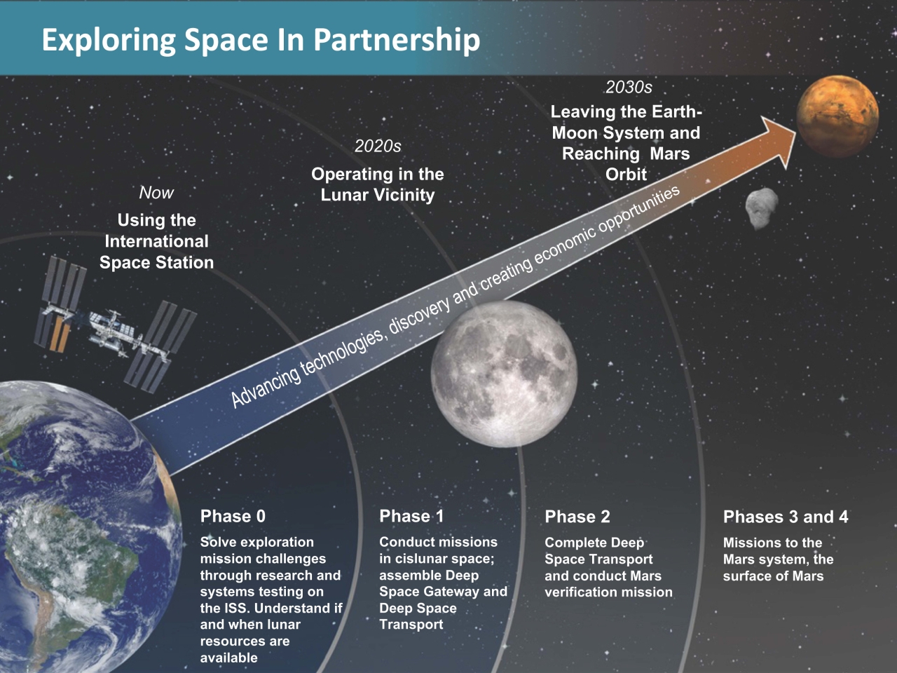 Kolejne fazy planu zmierzającego do załogowej misji na Marsa (fot. NASA)