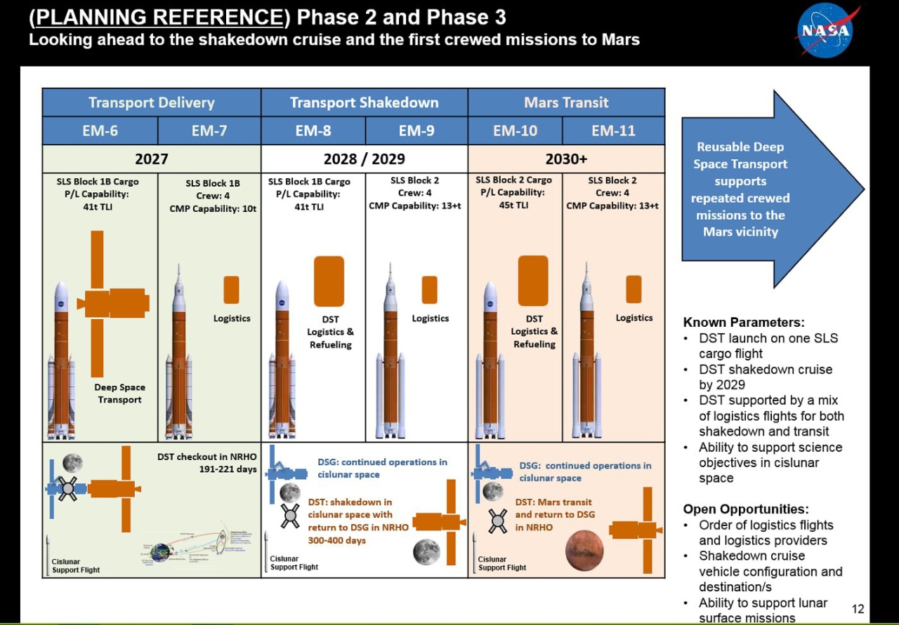 Plan lotów statku Deep Space Transport (fot. NASA)