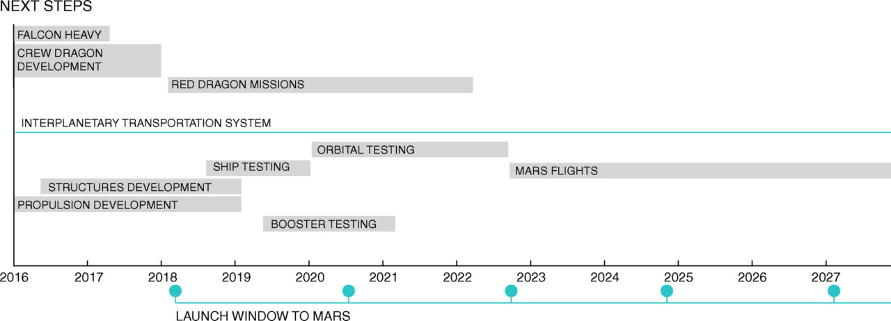 Kalendarz podboju Marsa przez SpaceX