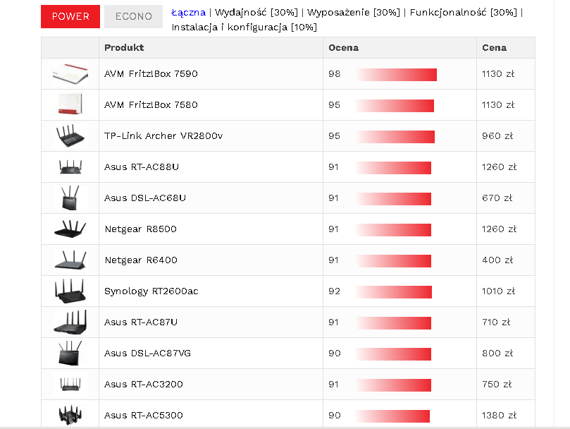 Routery firmy AVM zajęły dwa pierwsze miejsca rankingu POWER (fot. CHIP)
