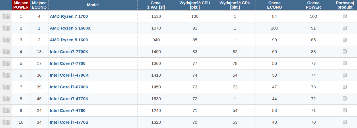 tabela rankingu procesorów CHIP