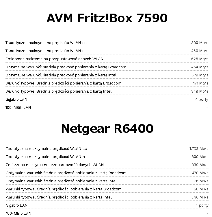 AVM Fritz!Box 7590 vs Netgear R6400